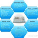 The Close Relationship Between SoC Design and IP Management