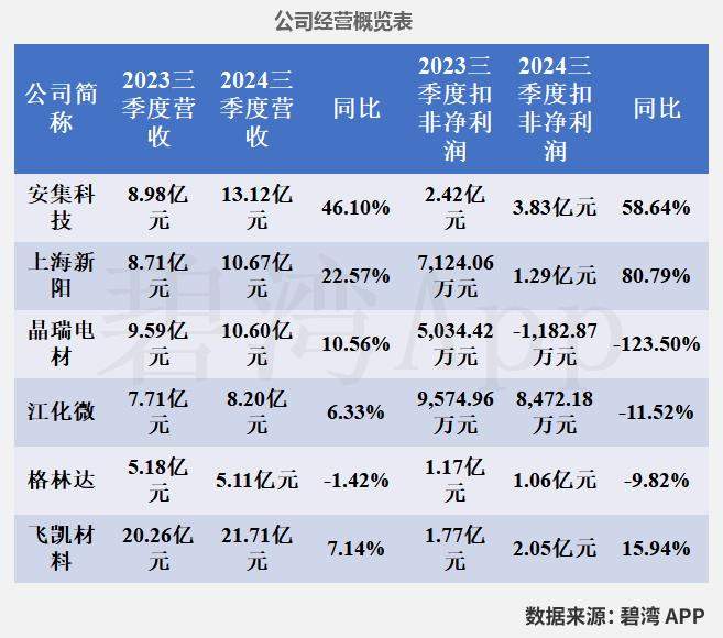 Analysis of Semiconductor Wet Electronic Chemicals: Business Overview of Anji Technology, Shanghai Xinyang, Jingrui Electric Materials, Jianghua Micro, Glinda, and Feikai Materials