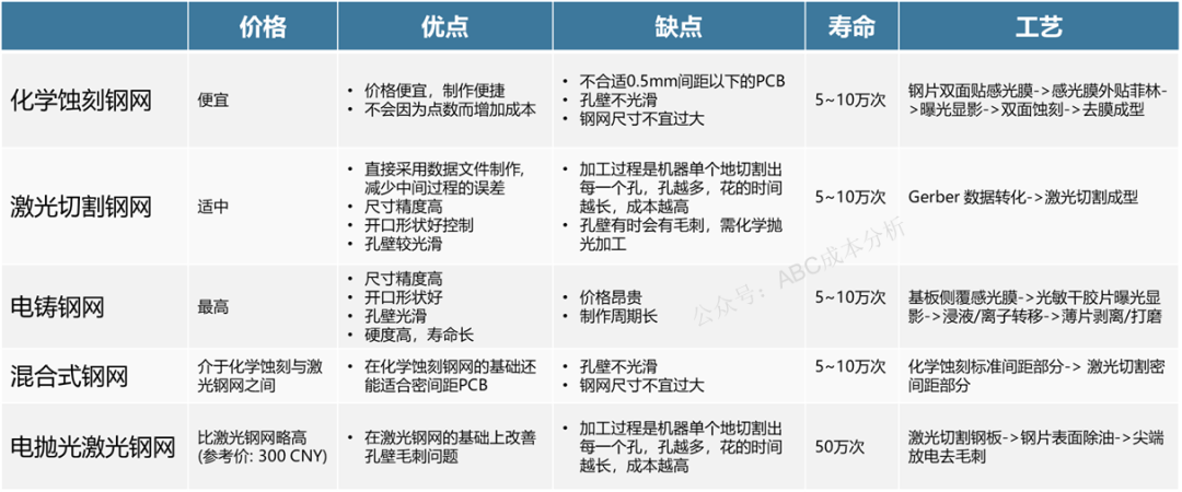 Analysis of Three Major PCBA Process Steps