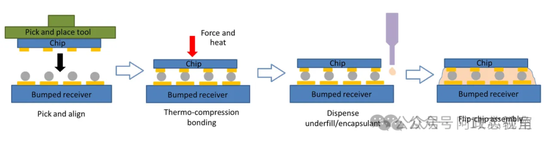 Four Bonding Methods in Chip Packaging