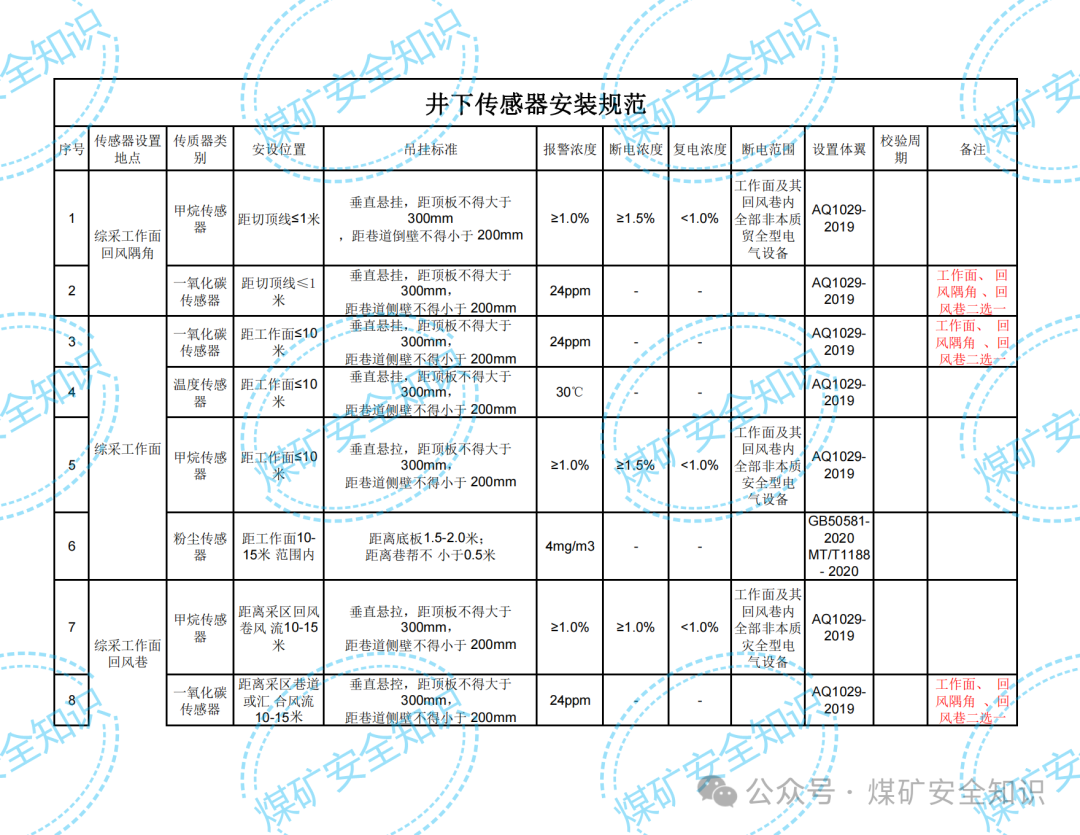 Installation Specifications for Underground Mine Sensors