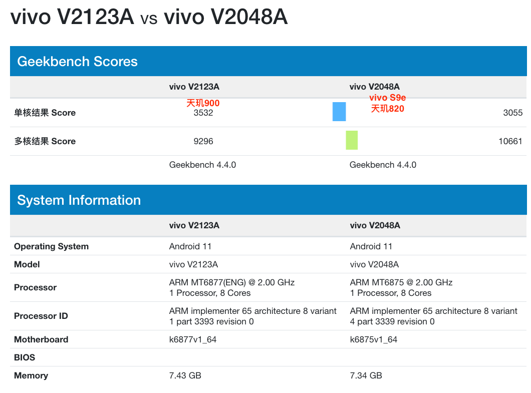 Performance Benchmark of vivo Dimensity 900 SoC Compared with Dimensity 820/1100