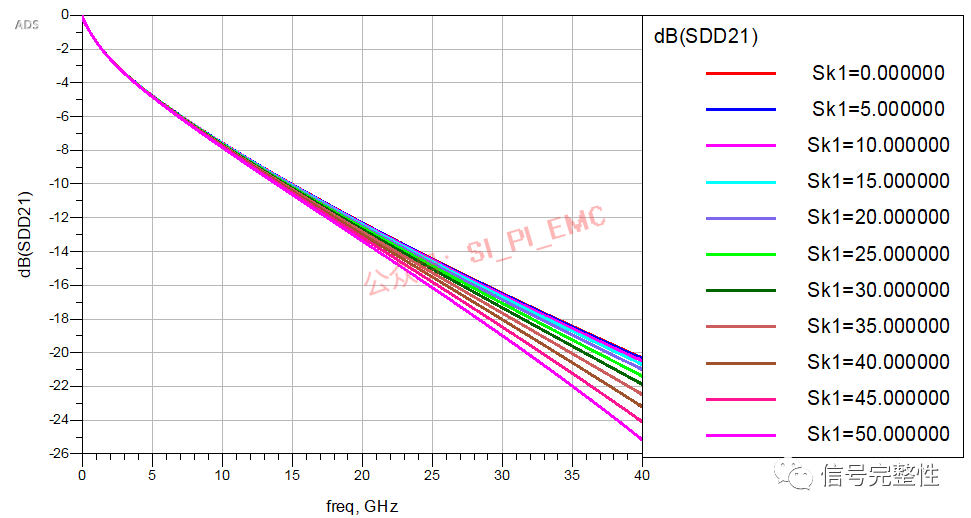 Factors Affecting Loss in PCBs
