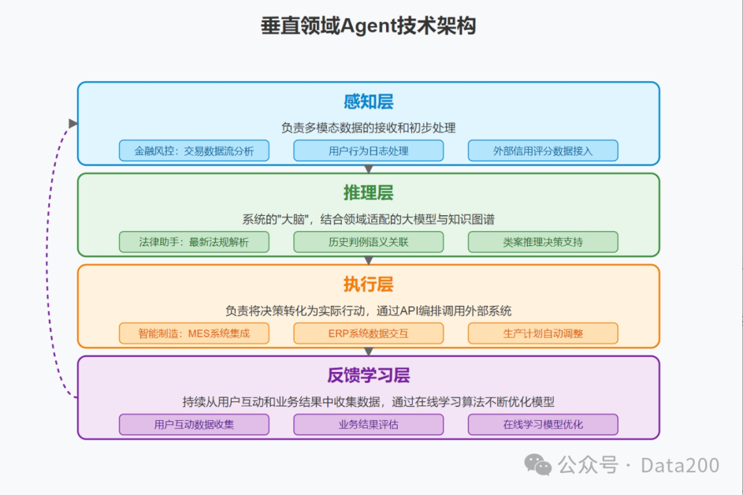 Guide to Developing Vertical AI Agents