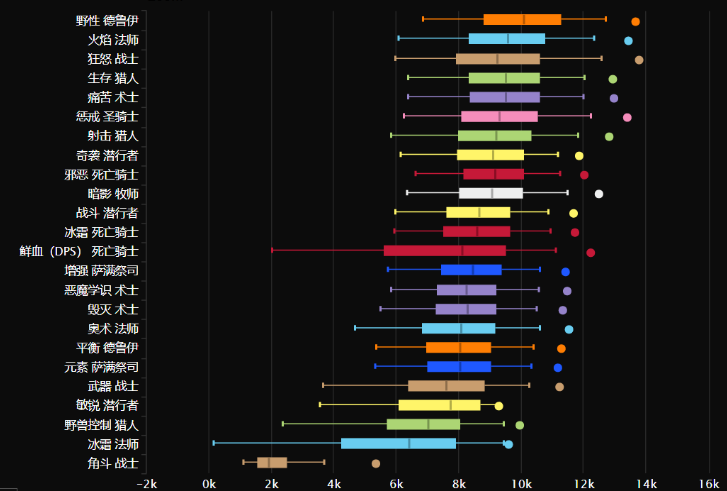 World of Warcraft Classic: Latest ICC Class Rankings and Specialization Counts