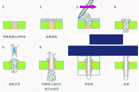 Analysis of Three Major PCBA Process Steps