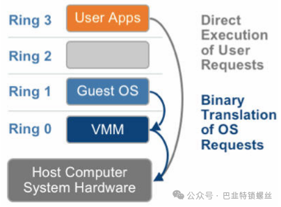 KVM Learning Notes 2: Basics of Virtualization