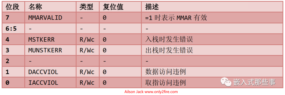 Resolving ARM Cortex-M Exception - HardFault (UsageFault) INVPC Set to 1