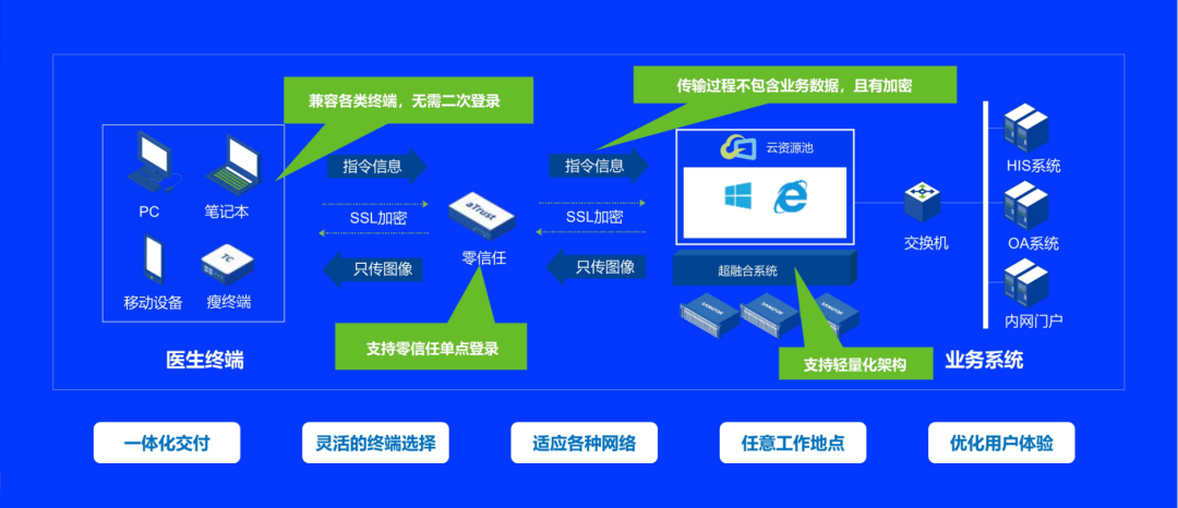 Building a Trusted Hospital Mobile Business Platform Based on Desktop Virtualization Technology: Data Security and Access Security System Construction for Clinical Research Integration