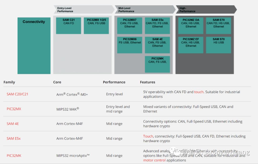 Positioning, Performance, and Features of MCUs and MPUs from ST, NXP, Microchip, TI, and Renesas