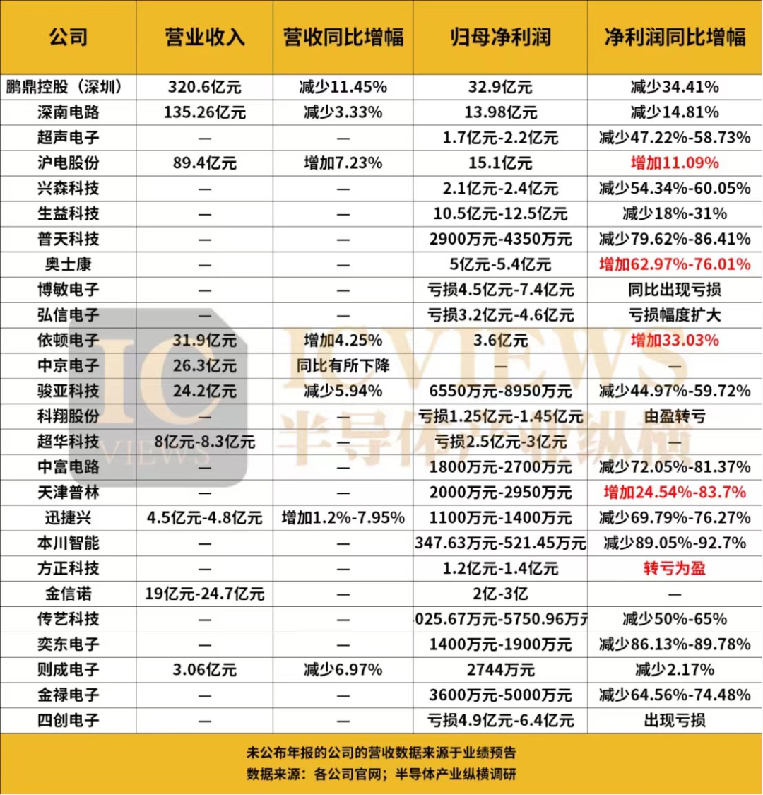 After Intense Competition, the PCB Market is Welcoming a New Spring