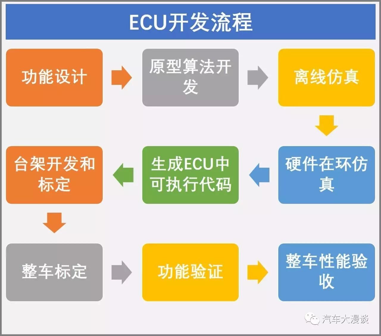 Automotive Development: Methods and Processes for Whole Vehicle ECU Development!