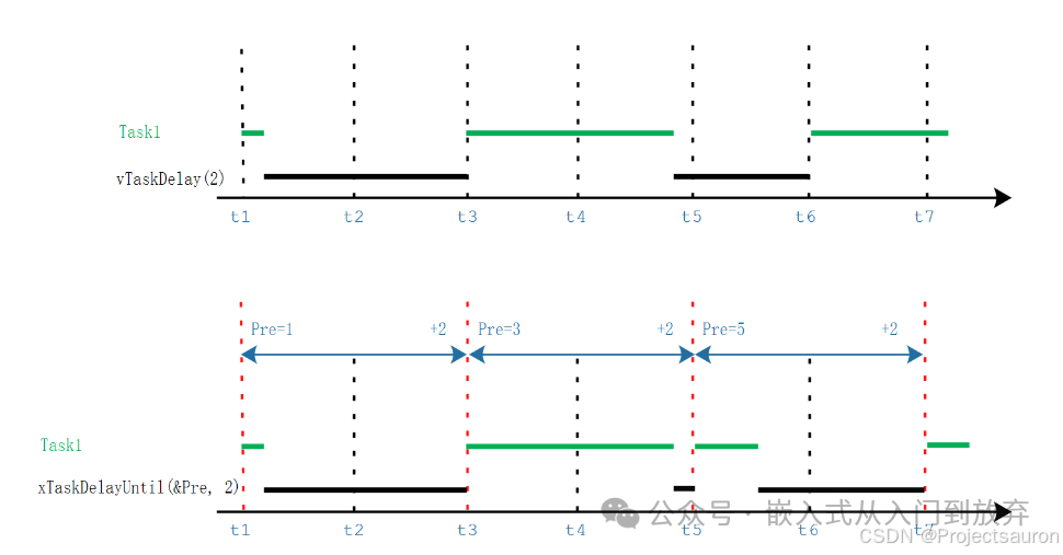 Task Management in FreeRTOS