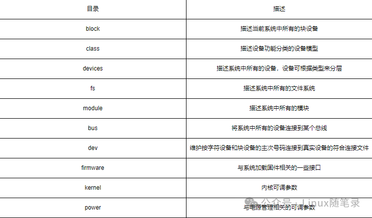 Basics of Linux Drivers | sys Filesystem