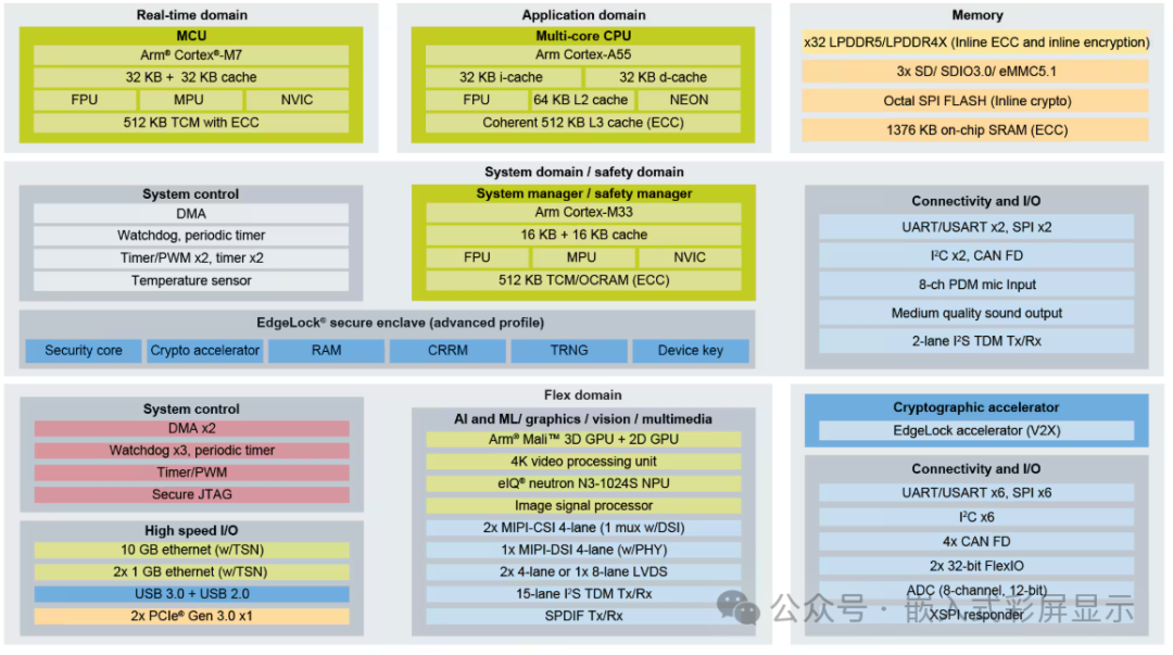 How to Choose the Right Embedded Processor for TFT LCD Screens? - SoC Edition
