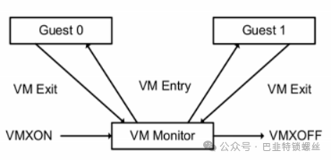 KVM Learning Notes 2: Basics of Virtualization