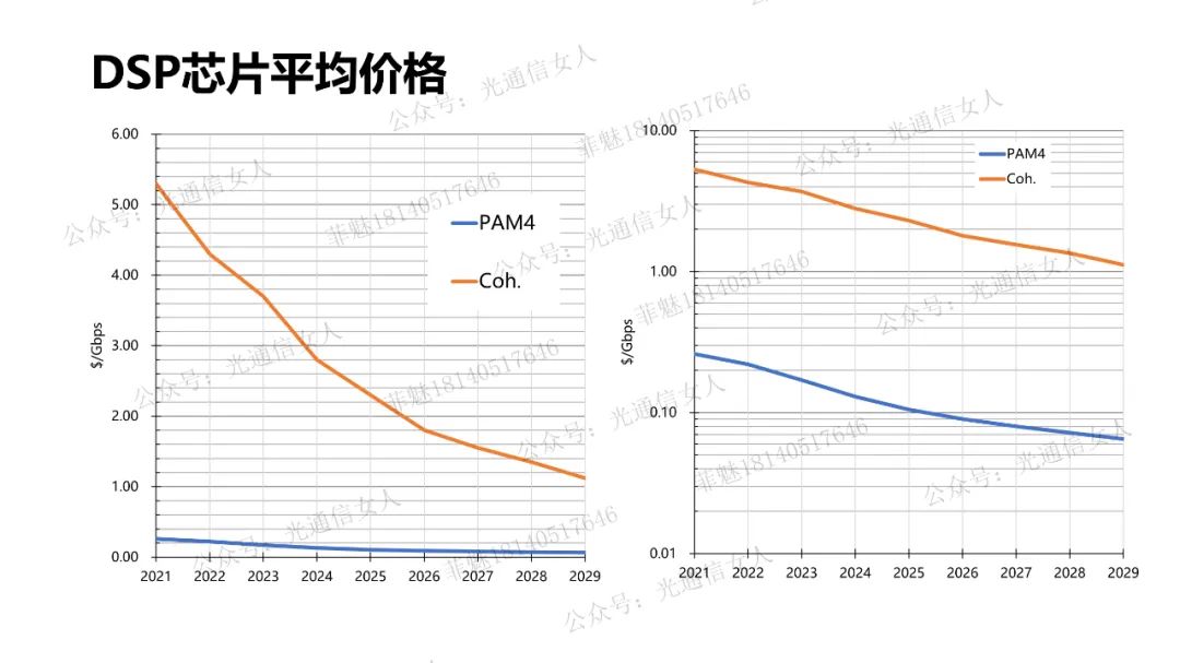 Price Analysis of Y10T68 LC for DSP Chips