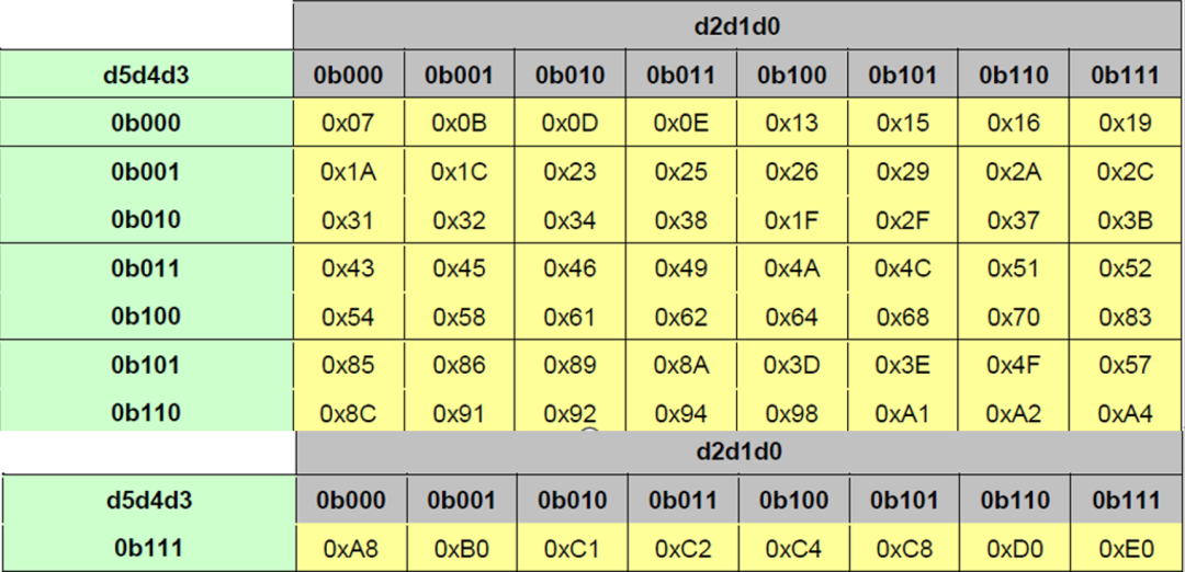 Detailed Explanation of MIPI CSI-2 Protocol (Part 2)