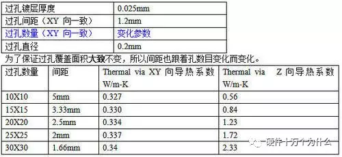 The Impact of PCB Vias on Heat Dissipation