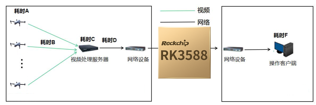 RK3588 Low Latency and Low Bandwidth Video Transmission Solution Enhances Remote Control Capabilities of Unmanned Devices