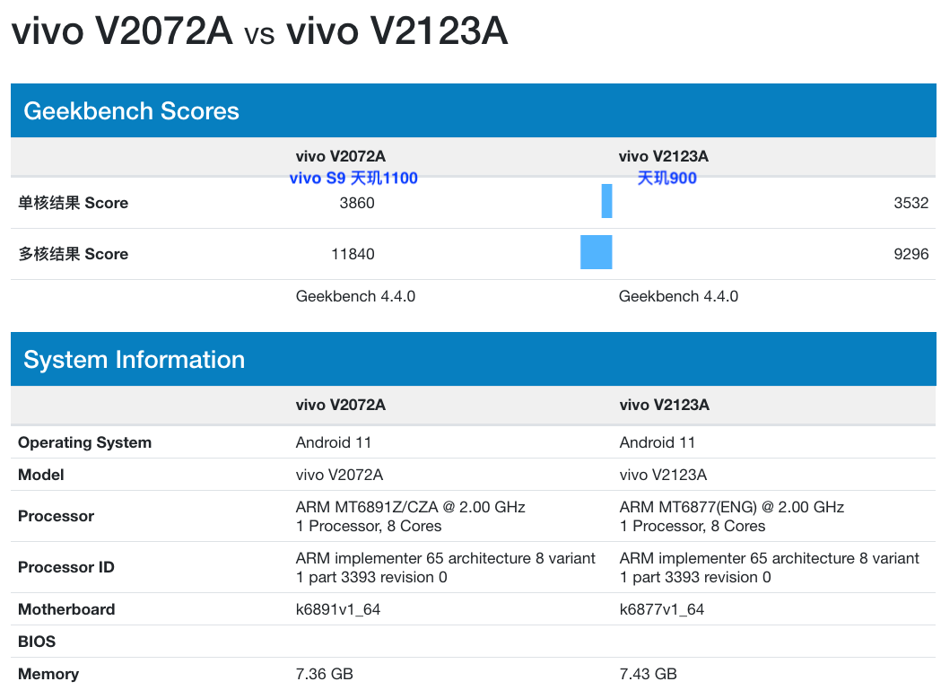 Performance Benchmark of vivo Dimensity 900 SoC Compared with Dimensity 820/1100