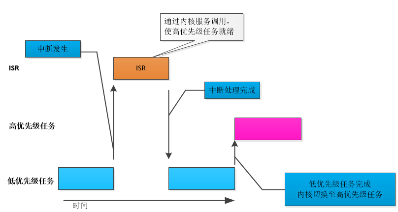 Scheduling Strategies in RTOS Applications