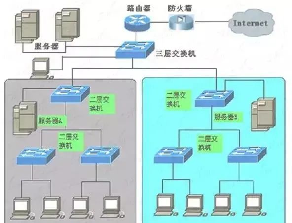 Networking with Switches and Routers