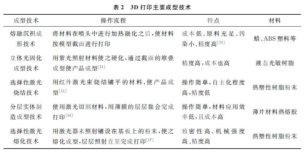 A Review of the Application of 3D Printing Technology in Road Surface Repair