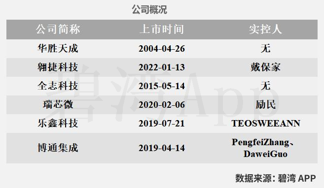 Comparison of WiFi Chip Companies in the Semiconductor Industry: Allwinner Technology, Huasun Technology, Broadcom, Rockchip, Espressif, and Aowei Technology
