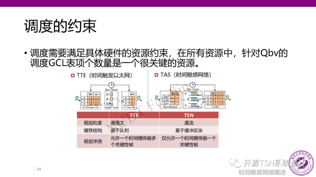 Real-Time Performance and Scheduling of Time-Sensitive Networks (PPT)
