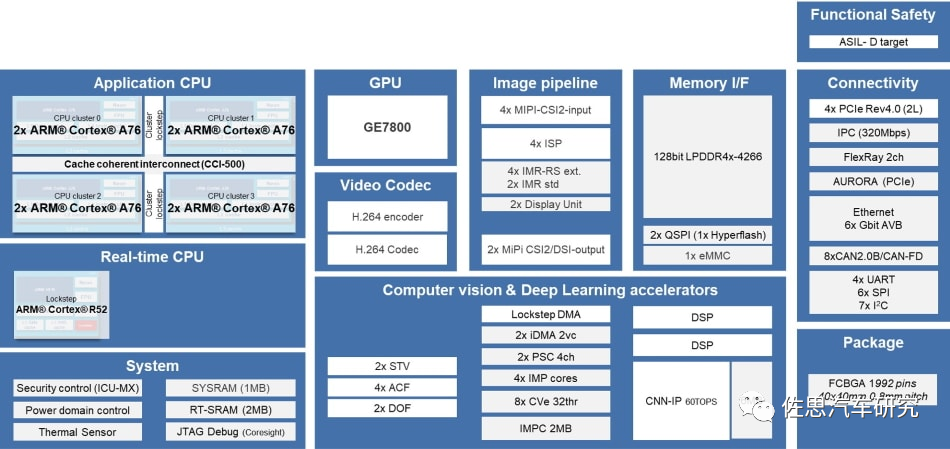 An In-Depth Analysis of Toyota's Level 4 Autonomous Driving Computing Platform