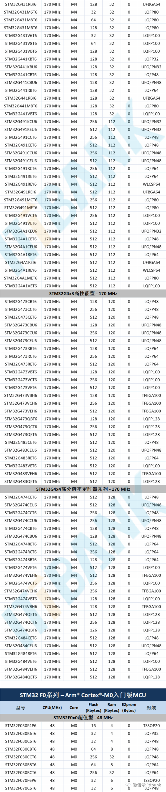 STMicroelectronics (ST) MCU Specific Models and Parameter Comparison Table!