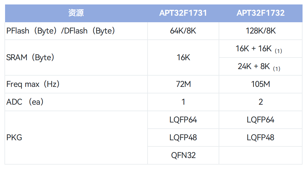 National High-Performance RISC-V 32-bit MCU Now in Mass Production! Resource-Rich and Supports Dual Motor Drive