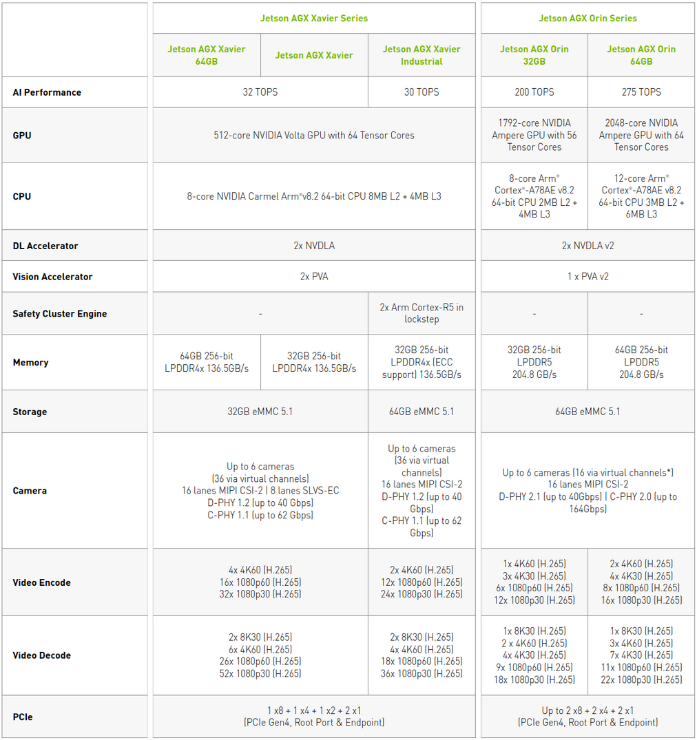 What Makes NVIDIA Jetson AGX Orin More Expensive Than Jetson AGX Xavier?