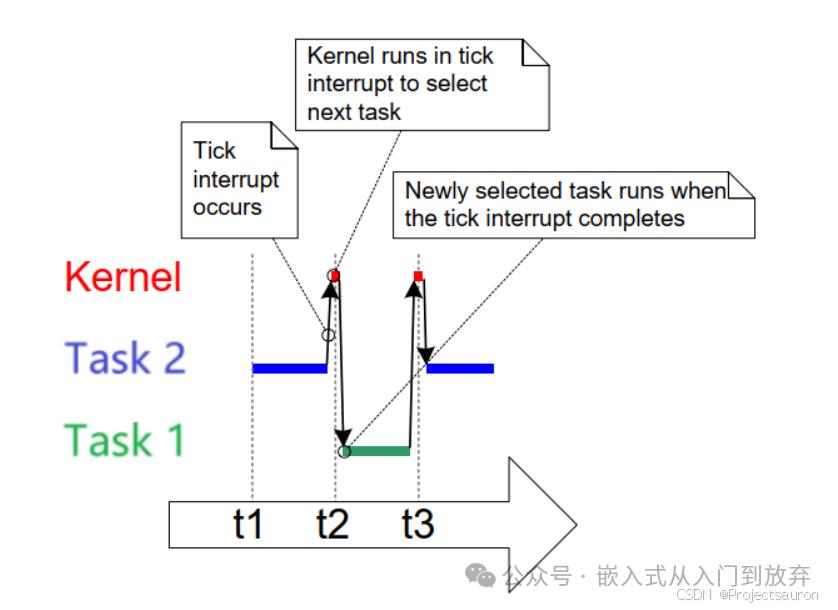 Task Management in FreeRTOS