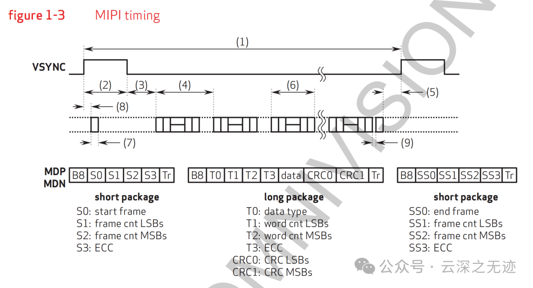 Working Principle of OVM6211 Eye-Tracking Camera (MIPI Timing)