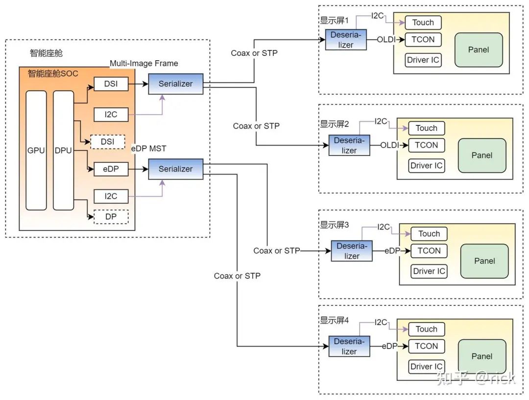 Display Technologies in Smart Cockpit Architecture and Chips
