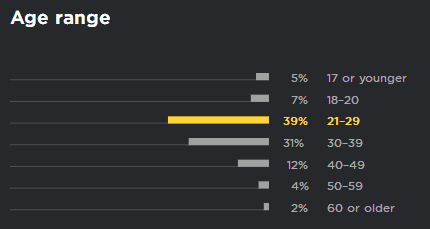 Annual Survey of Python Developers: Half of Python Users Also Use JS, 2/3 Choose Linux System