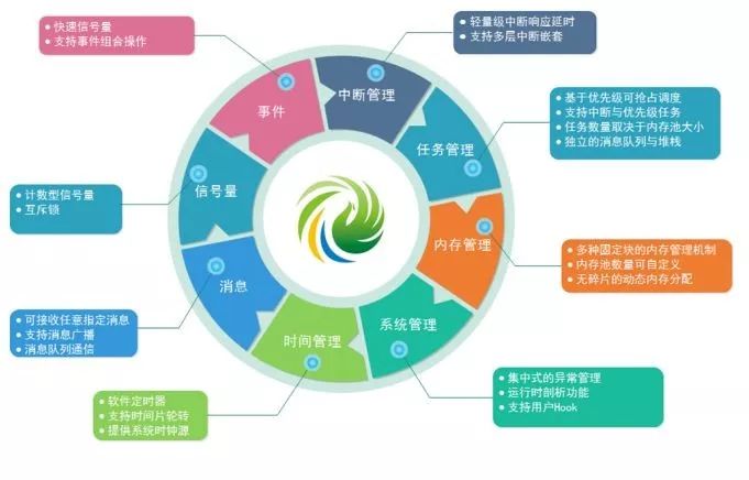 Which RTOS Operating Systems are Supported by STM8?