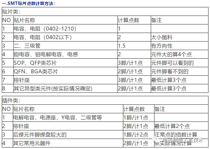 Methods for Calculating Points and Costs in PCBA/FPCBA SMT Processing