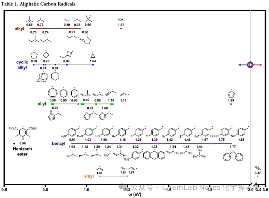 Comprehensive Overview of the Polarity of Carbon-Centered and Oxygen-Substituted Carbon-Centered Radicals
