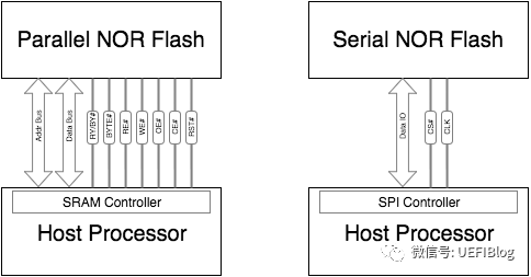 Discussion on Flash Memory II: NOR and NAND Flash