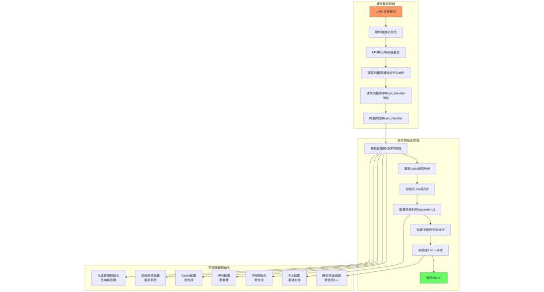 Unveiling ARM Cortex-M Startup: From Power-On to Your main() Function
