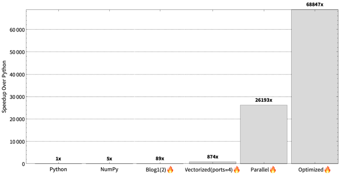 Mojo Officially Released: 68,000 Times Faster than Python! A Major Upgrade for the Python Ecosystem
