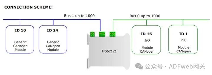 CANopen to CANopen - ADFweb Gateway Converter - Guangzhou Xinyu IoT