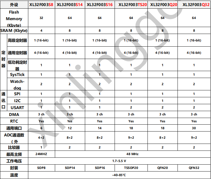 Introduction to the XL32F003 Microcontroller: A High-Performance 32-bit Cortex M0+ MCU