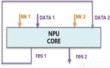 Xiangteng NPU Chip (1) - Fully Domestic Autonomous Defined Neural Network Chip for Strong Real-Time, High-Performance, and High-Concurrency Application Scenarios