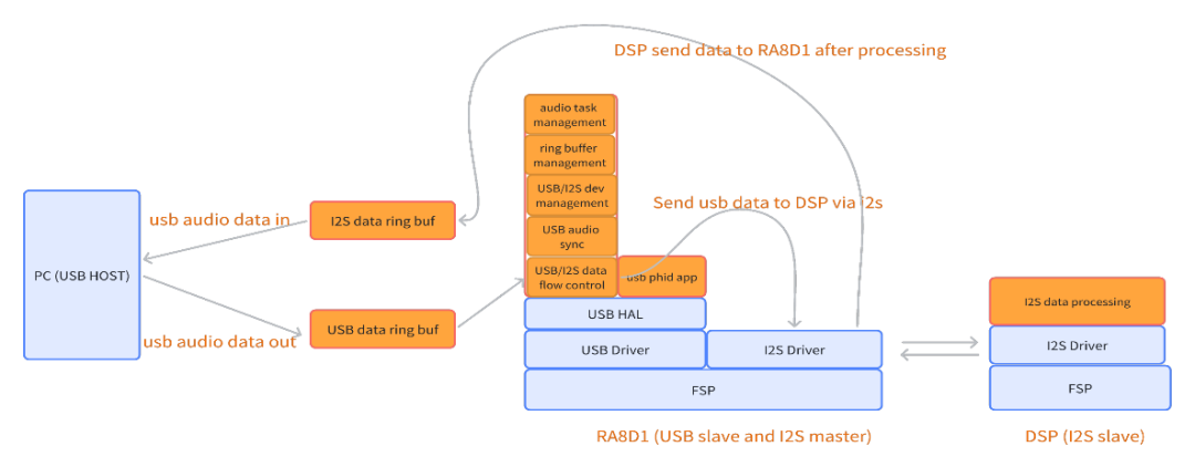USB & I2S Digital Audio Application Solution Based on Renesas RA8D1 MCU