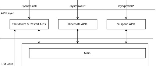 Linux Power Management (2): Basic Concepts and Software Architecture of Conventional Power Management