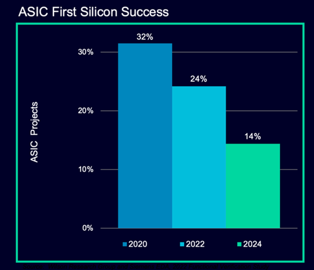 Why the First Silicon Tape-Out Success Rate for Chips Has Significantly Decreased